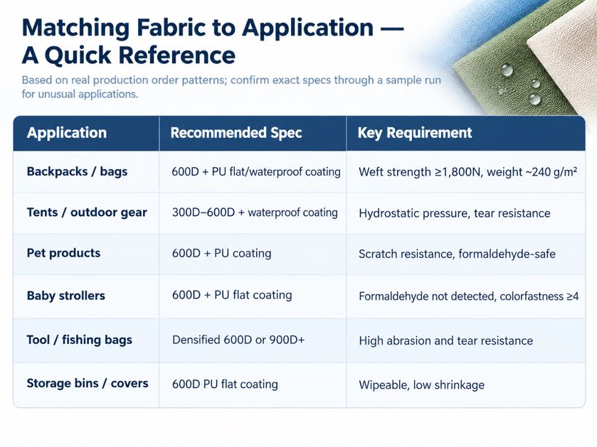 Oxford fabric quick reference table matching fabric specs for backpacks, tents, pet products and outdoor gear,