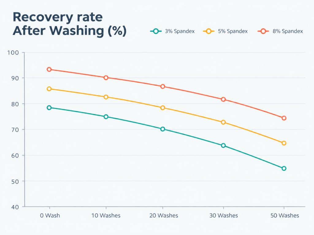 Spandex recovery rate after washing comparison showing fabric stretch recovery at 0, 10, 20, 30, and 50 washes.