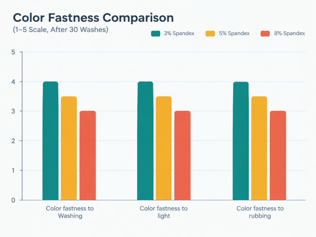 Spandex color fastness comparison showing resistance to washing, light, and rubbing at different spandex levels.