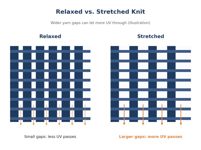 Illustration of yarn gaps widening when knit fabric is stretched, allowing more UV through
