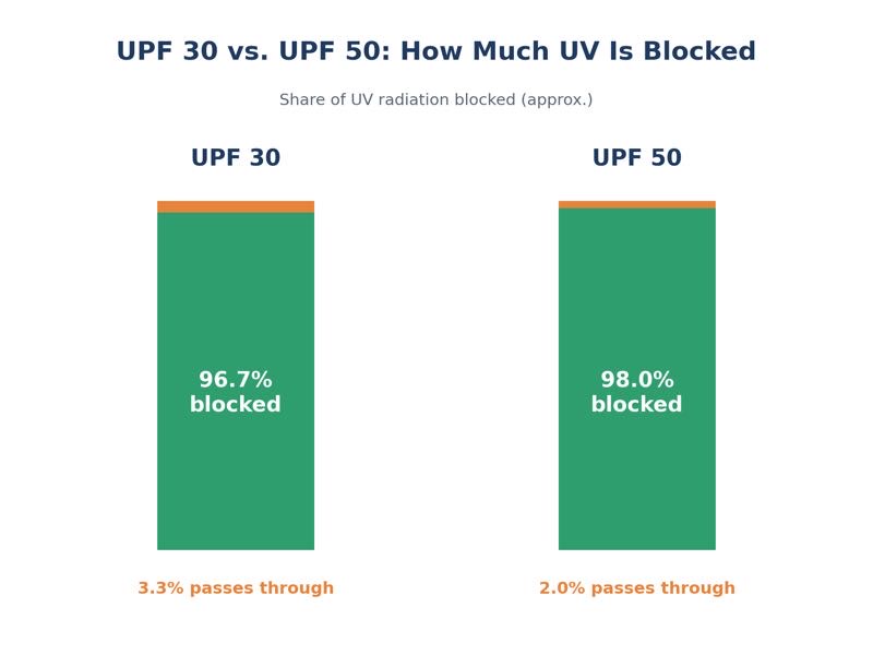 Infographic comparing UV blocked by UPF 30 and UPF 50 fabric