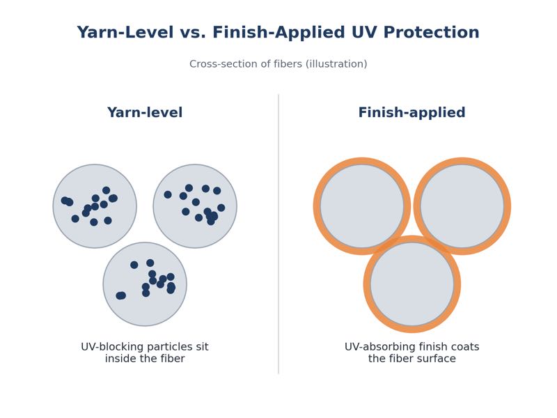 Diagram comparing UV-blocking particles inside the fiber with a finish applied to the fiber surface